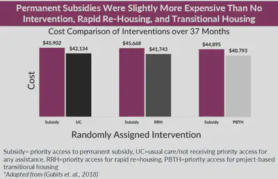 image of a bar graph comparing the cost of tenant-based rental
assistance to other forms of rental support