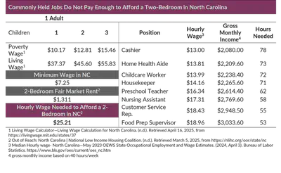 image of a table highlighting median hourly income for different jobs
in Charlotte compared to rent