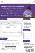 Perceived Stress and Anxiety Symptoms: Testing the Buffering Effects of Perceived Family Support and Resilience in a Racially Diverse Sample of Undergraduate Students